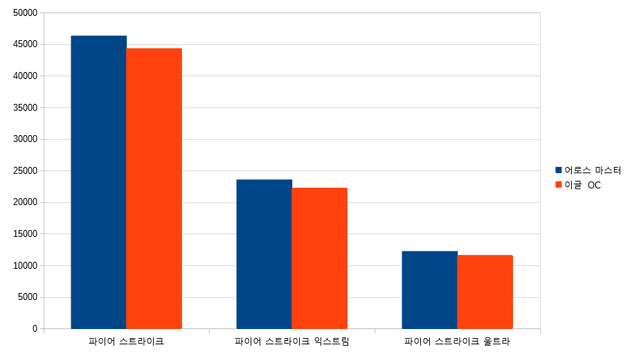 3D마크 파이어 스트라이크 벤치마크 결과이다. 파이어 스트라이크의 그래픽 스코어는 46,295점, 파이어 스트라이크 익스트림의 그래픽 스코어는 23,529점, 파이어 스트라이크 울트라의 그래픽 스코어는 12,206점으로 측정되었다. 참고로 ‘기가바이트 이글 RTX 3090 이글 OC’는 각각 44,306점, 22,228점, 11,583점을 기록했다.