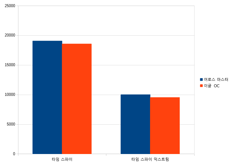 3D 마크 타임 스파이 벤치마크 결과이다. 타임 스파이의 그래픽 스코어는 19,049점, 타임 스파이 익스트림의 그래픽 스코어는 9,994점으로 측정되었다. ‘기가바이트 이글 RTX 3090 이글 OC’는 각각 18,555점, 9,518점을 기록했다.