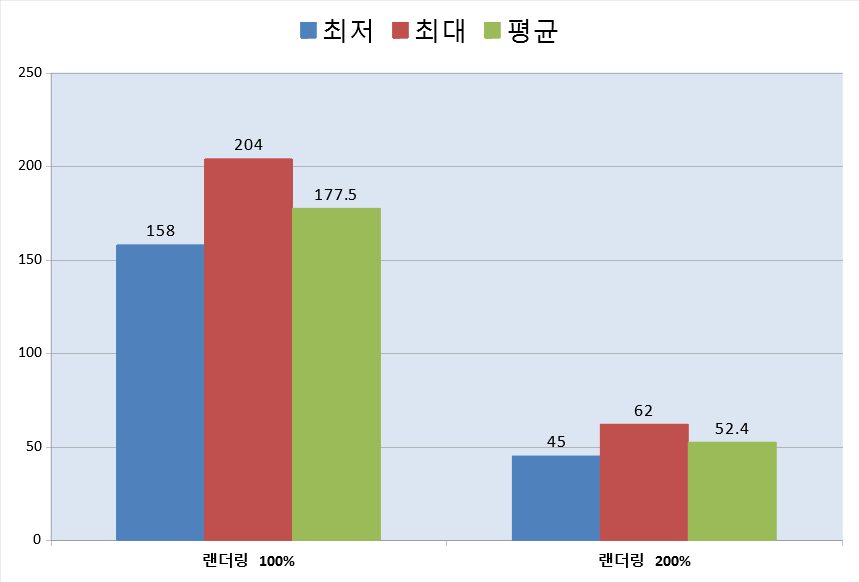 ‘오버워치’는 최고 옵션에 렌더링 스케일 100% 설정으로 훈련장에서 측정을 진행했다. 4K UHD 환경에서는 평균 177.5FPS, 최소 158FPS로 측정됐다. 렌더링 스케일을 200%로도 설정했는데 평균 52.4FPS, 최소 45FPS로 측정되었다.