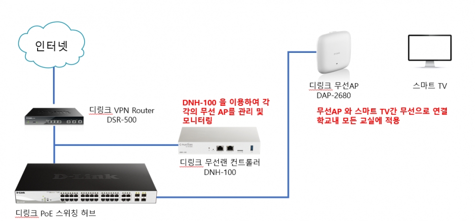 디링크의 무선AP, VPN 라우터, PoE 스위칭 허브, 무선AP 컨트롤러로 학교에 무선 인터넷망을 구축했다.