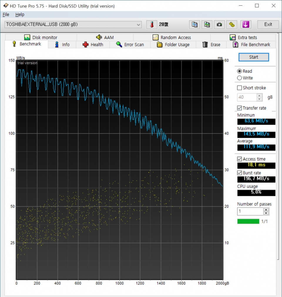HD Tune Pro 5.75에서 읽기 테스트를 진행했다. 그래프가 원만한 곡선으로 떨어진다. 결과는 최대 143.5MB/s, 최소 63.6MB/s, 평균 111.9MB/s로 나타났다.