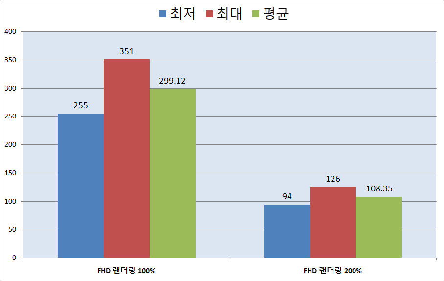 ‘오버워치’는 FHD 최고 옵션에 렌더링 스케일 100% 설정으로 훈련장에서 측정했다. 최저 255FPS, 최대 351FPS, 평균 299.12FPS로 측정됐다. 렌더링 스케일을 200%로도 설정하니 최저 94FPS, 최대 126FPS, 평균 108.35FPS로 측정되었다.