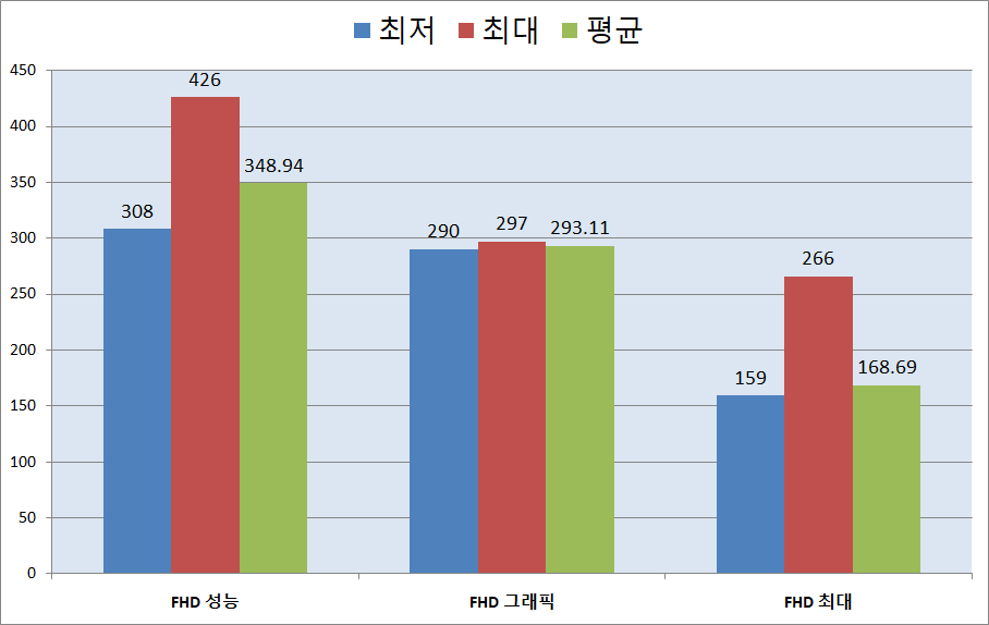 ‘바이오 하자드 RE:3’는 초반 이벤트 부분에서 프레임을 측정했다. 해상도는 FHD다. 성능 위주 옵션에서는 최저 308FPS, 최대 426FPS, 평균 348.94FPS를 기록했다. 그래픽 위주 옵션에서는 최저 290FPS, 최대 297FPS, 평균 293.11FPS를 기록했다. 최대 옵션에서는 최저 159FPS, 최대 266FPS, 평균 168.69FPS를 기록했다.