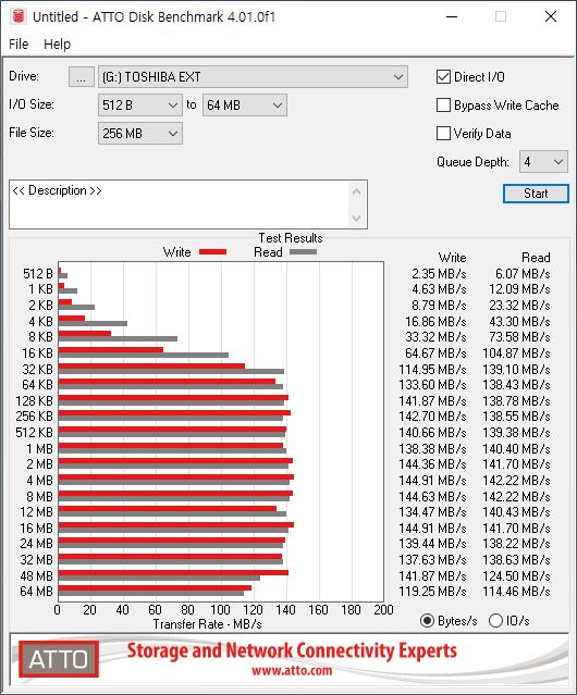 ATTO Disk Benchmark 4.01.0f1에서는 최대 읽기 속도 142.22MB/s, 쓰기 속도 144.91MB/s로 나타났다.