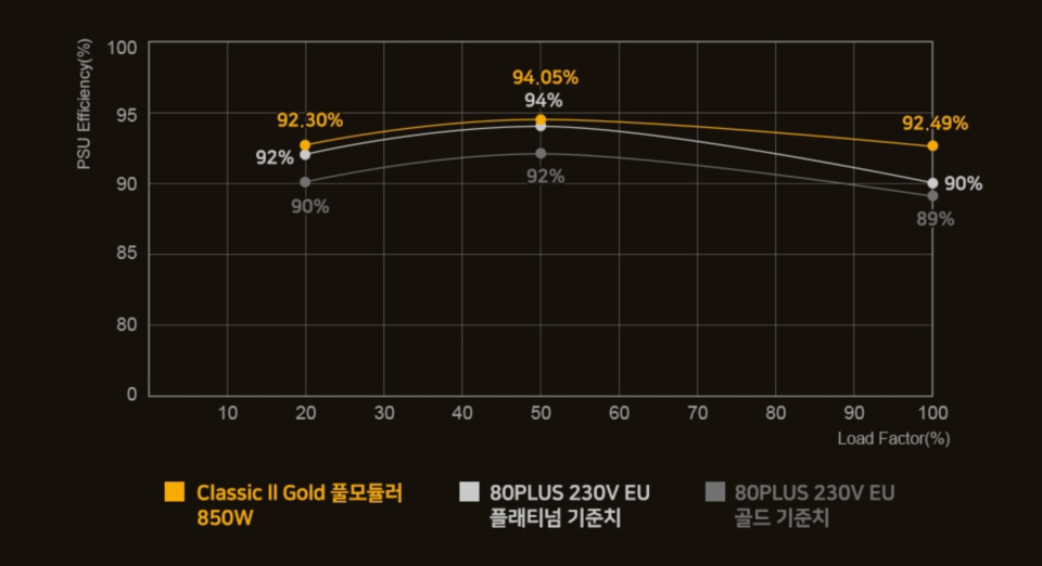 80PLUS Gold 기준보다 훨씬 높은 전력효율을 보유했다.