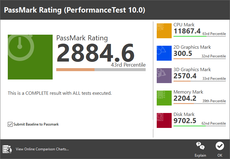 PassMark PerformanceTest 10.0에서의 총점은 2884.6이었다. 세부적으로는 CPU와 스토리지 부문에서 우수한 모습을 보였다.