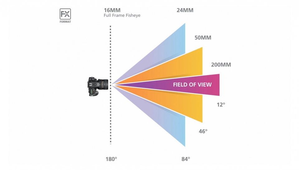 카메라, 웹캠 등의 촬영 장비의 시야각이 넓을수록 화면에 담을 수 있는 사물이 많아진다. [출처-니콘]