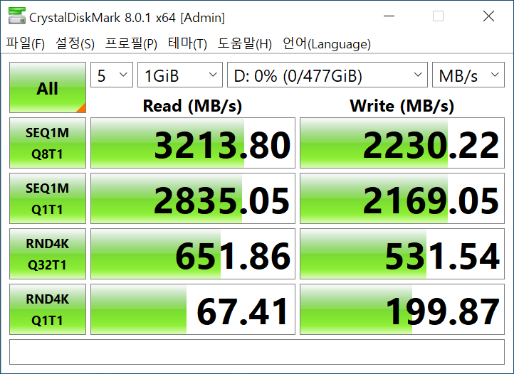 CrystalDiskMark 8.0.1에서 벤치마크 결과는 최대 읽기 속도 3,213.80MB/s, 최대 쓰기 속도 2,230.22MB/s로 나타났다.