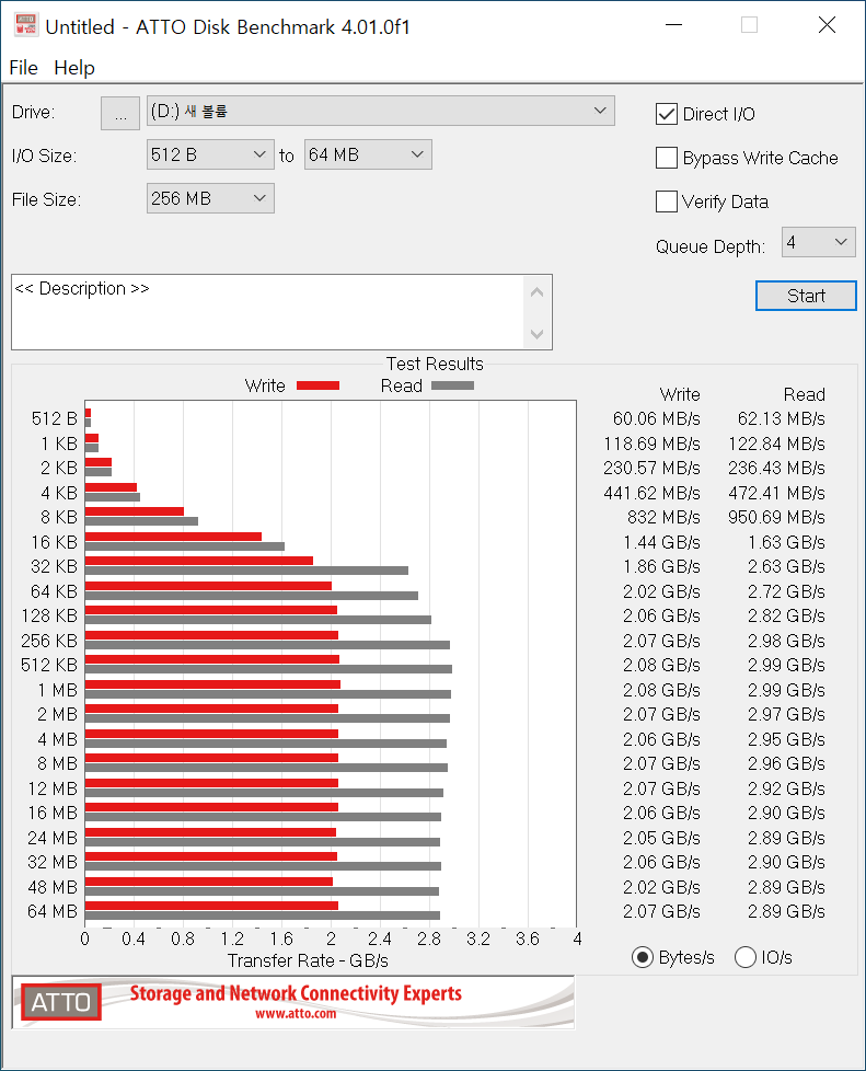 ATTO Disk Benchmark 테스트에서는 최대 읽기 속도 2,990MB/s, 최대 쓰기 속도 2,080MB/s로 나타났다.