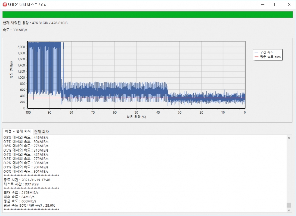 나래온 더티 테스트에서의 최대 속도 는 2,175MB/s, 평균 속도는 668MB/s로 나타났다.
