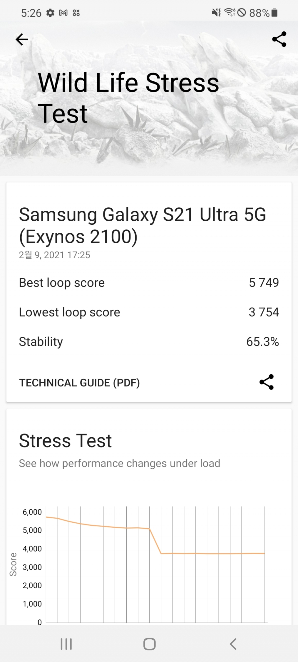 배터리 99% 상태에서 Wild Life Stress Test를 진행했다. 최대 루프 스코어는 5749점이었으나 발열로 인한 스로틀링이 심해지면서 점수가 3754점까지 떨어졌다. 안정도는 65.3%였다.