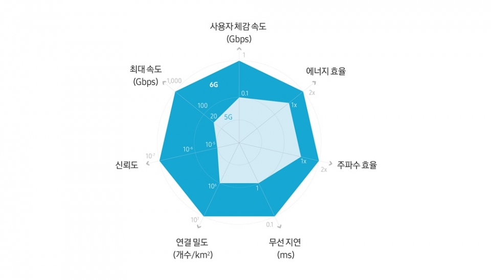 6G는 5G보다 훨씬 빠른 속도를 지니고 있는데다가 연결 밀도, 지연속도, 신뢰도, 에너지 효율 등 거의 모든 부문에서 우수하다 [출처-삼성전자]