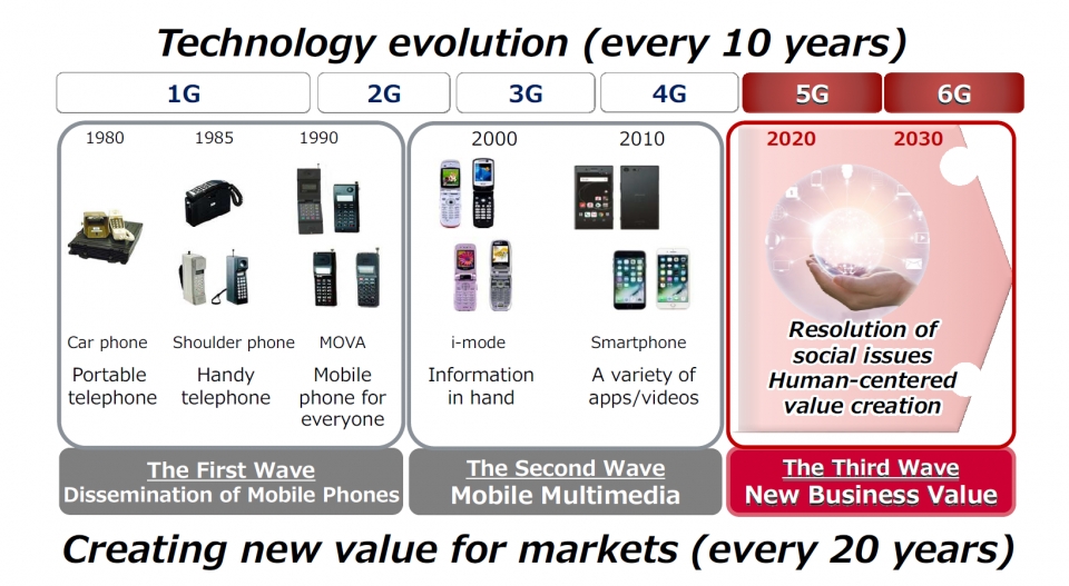 이동통신 기술은 10년 주기로 급격한 발전을 거듭해 왔다. 이를 볼 때 늦어도 2030년경에는 6G를 통해 큰 변화가 일어날 것으로 관측된다. [출처-NTT도코모]
