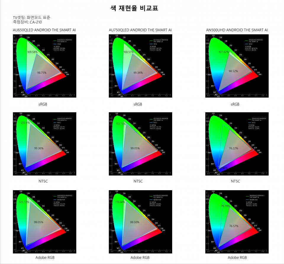 QLED가 적용된 ‘AU650QLED ANDROID THE SMART AI’와 ‘AU750QLED ANDROID THE SMART AI’와 비교해 일반 LCD의 TV인 ‘AN500UHD ANDROID THE SMART AI’의 색 재현율이 떨어진다.<br>