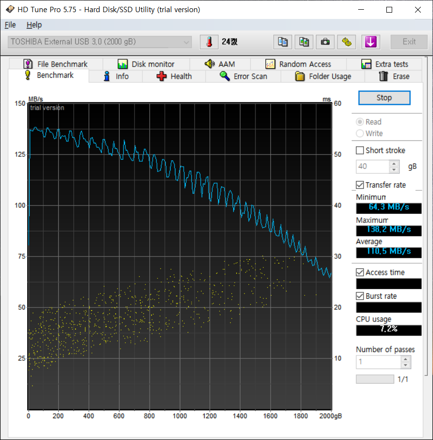 HD Tune Pro 5.75 읽기 테스트에서는 최대 138.2MB/s, 최저 64.3MB/s, 평균 110.5MB/s로 측정됐다.