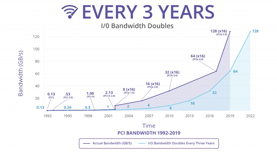 PCIe는 3년마다 더 빠른 속도와 넓은 대역폭을 지닌 버전으로 진화해 왔다. [출처-Anandtech]