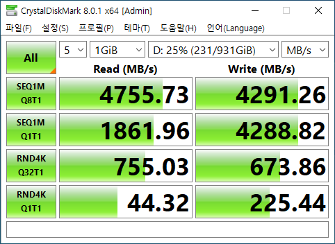 CrystalDiskMark 8.0.1 테스트에서 최대 읽기 속도는 4,755.73MB/s, 최대 쓰기 속도는 4,291.26MB/s로 나타났다. 어지간한 SSD보다 훨씬 높은 수준이다.