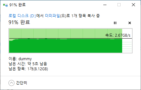 SSD 내부에 100GB 상당의 더미 파일을 만든 다음 폴더에 이를 복사했다. 복사가 약 91% 진행된 시점에서의 속도는 2,670MB/s였다.