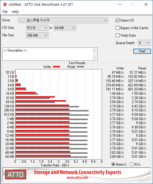 ATTO DISK Benchmark에서 최대 읽기 속도는 5,100MB/s, 최대 쓰기 속도는 3,840MB/s였다.