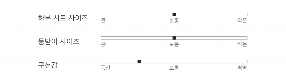 내게 딱 맞는 컴퓨터 의자를 원한다면 하부 시트와 등받이, 쿠션감 등이 내게 적합한지 확인해보자