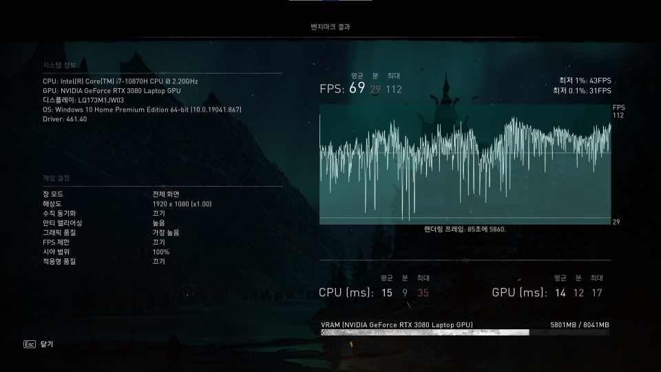 ‘어쌔신 크리드: 발할라’ 벤치마크: 최대 112, 최소 31, 평균 69프레임 (매우 높음 / FHD)