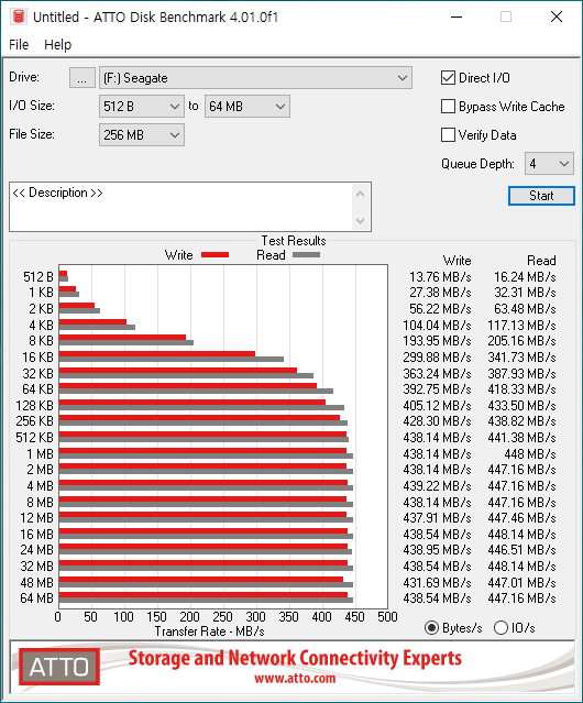 ATTO Disk Benchmark에서 최대 읽기 속도는 448.14MB/s, 최대 쓰기 속도는 439.22MB/s였다.