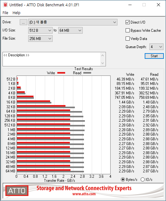 ATTO Disk Benchmark에서 최대 읽기 속도는 2,920MB/s, 최대 쓰기 속도는 2,290MB/s였다.