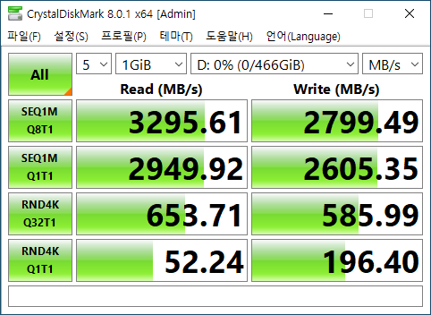 CrystalDiskMark 8.0.1 벤치마크에서 최대 읽기 속도는 3,295.61MB/s, 최대 쓰기 속도는 2,799.49MB/s였다.