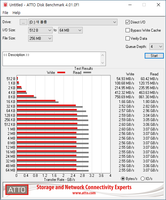 ATTO Disk Benchmark에서 최대 읽기 속도는 3,070MB/s, 최대 쓰기 속도는 2,600MB/s였다.