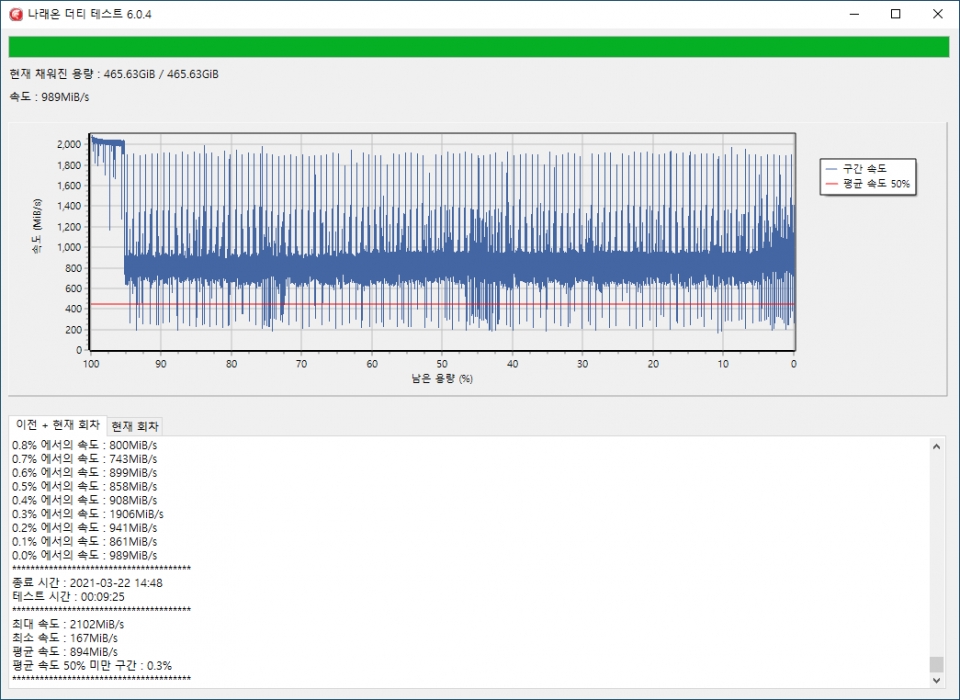 나래온 더티 테스트에서 최대 속도는 2,102MB/s, 평균 속도는 894MB/s였다. 평균 속도 50% 미만 구간은 0.3%였다.