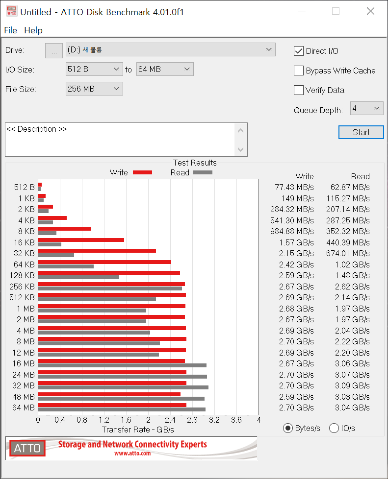 ATTO Disk Benchmark에서 최대 읽기 속도는 3,090MB/s, 최대 쓰기 속도는 2,700MB/s였다.