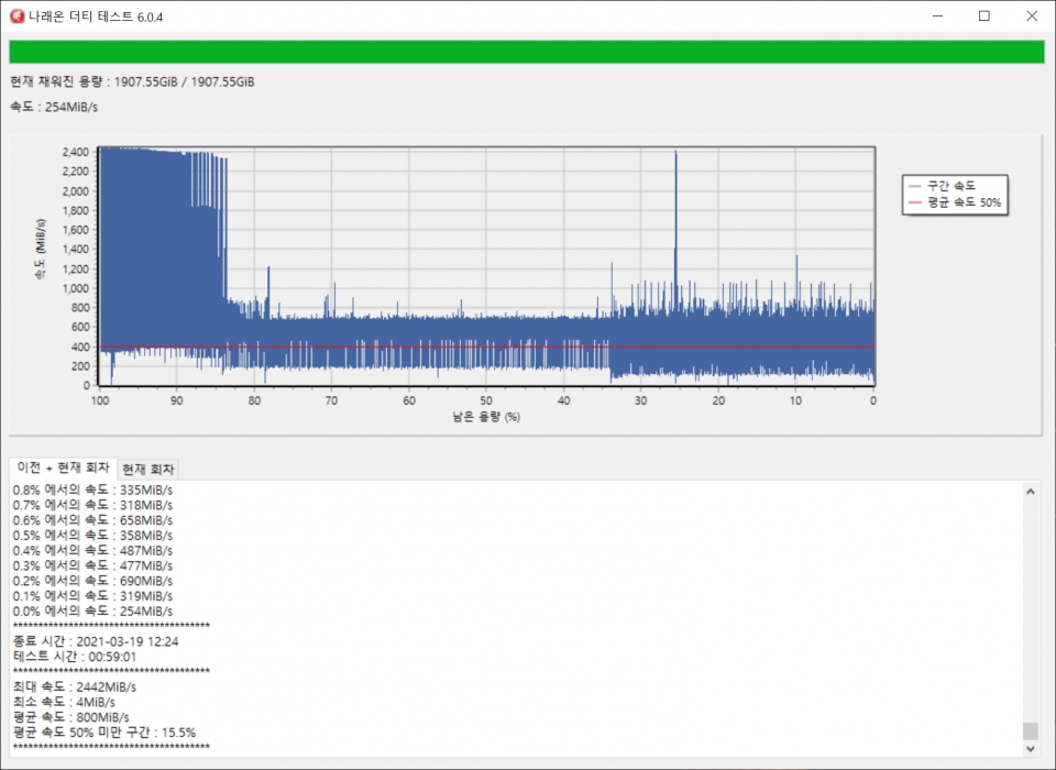 나래온 더티 테스트에서 최대 속도는 2,442MB/s, 평균 속도는 800MB/s였다. 평균 속도 50% 미만 구간은 15.5%였다.