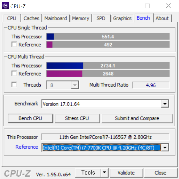 CPU-Z 벤치마크 결과는 싱글 스레드 551.4점, 멀티스레드 2734.1점으로 나타났다. 인텔 코어 i7-7700K보다 높다.