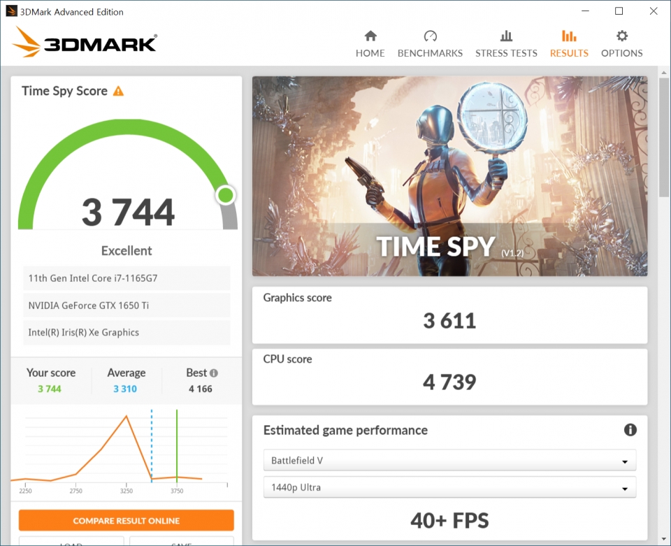 3DMARK 타임 스파이 벤치마크에서 그래픽 스코어는 3611점, CPU 스코어는 4739점으로 나타났다.