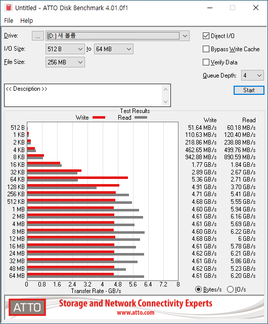 ATTO Disk Benchmark에서 최대 읽기 속도는 6,220MB/s, 최대 쓰기 속도는 5,340MB/s였다.