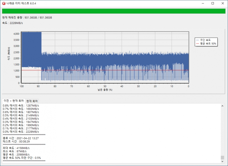 나래온 더티 테스트에서 최대 속도는 4,158MB/s, 평균 속도는 2,098MB/s였다. 평균 속도 50% 미만 구간은 0.5%였다.