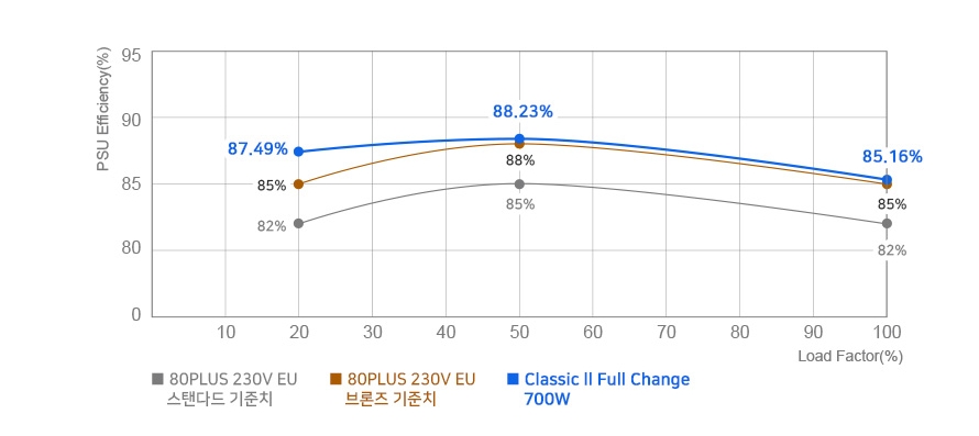 80PLUS 230V EU 스탠다드 기준치 이상의 전력효율을 보여준다.