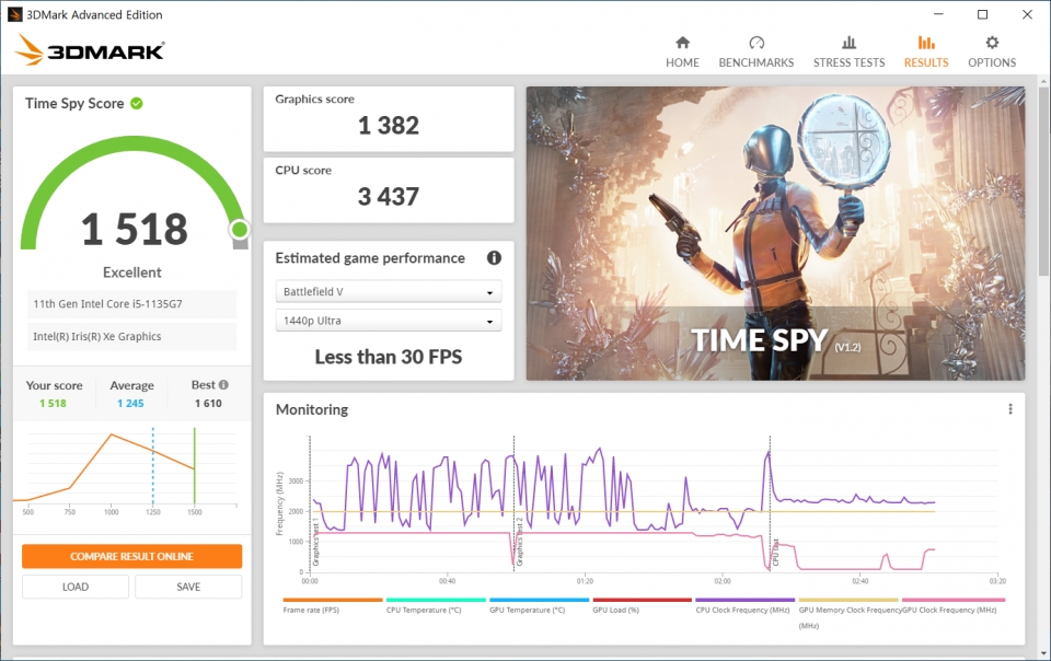 3DMARK 타임 스파이 벤치마크에서 그래픽 스코어는 1382, CPU 스코어는 3437점으로 나타났다.