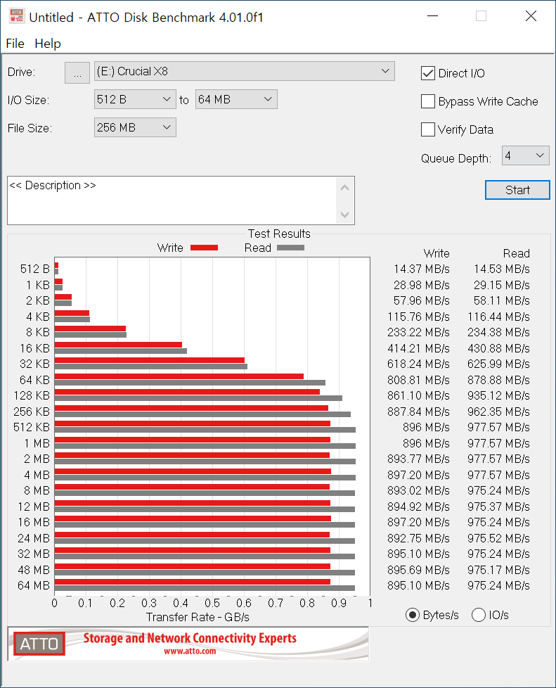 ATTO Disk Benchmark에서 최대 읽기 속도는 977.57MB/s, 최대 쓰기 속도는 897.290MB/s였다.