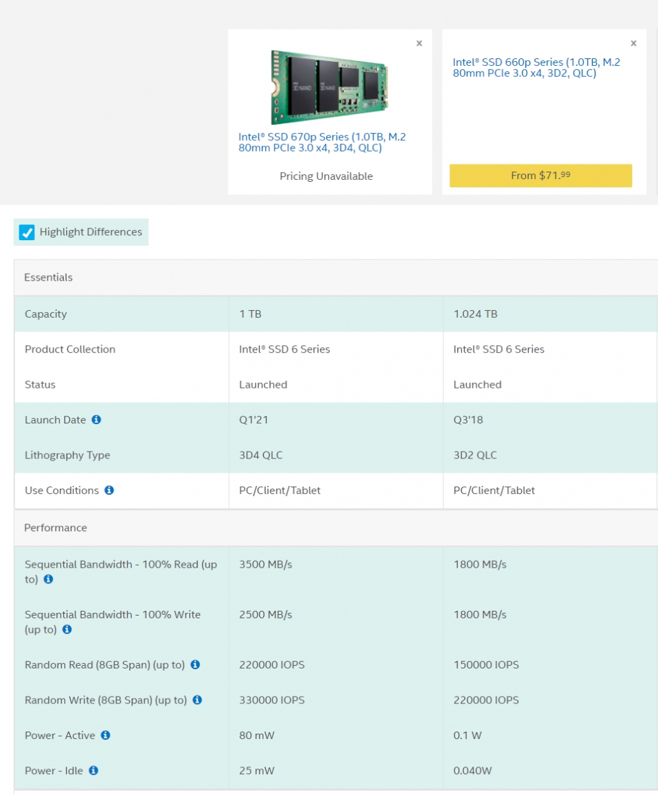 전작인 인텔 660p Series와 비교해 퍼포먼스가 크게 향상됐다. 순차 읽기 쓰기 속도, 랜덤 읽기 쓰기 속도, 소비전력 등 모든 면에서 우위다.