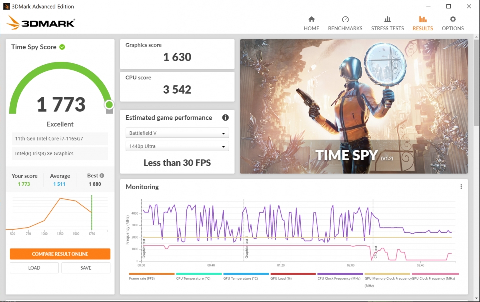 3DMARK 타임 스파이 벤치마크에서 그래픽 스코어는 1630점, CPU 스코어는 3542점을 기록했다.