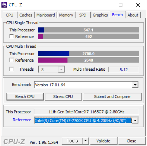 CPU-Z 벤치마크 점수는 싱글 스레드 547.1, 멀티 스레드 2,799.0으로 나타났다. 인텔 코어 i7-7700K보다 점수가 높다.