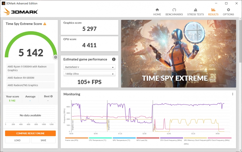 타임 스파이 익스트림에서 그래픽 스코어는 5,297점, 종합 점수는 5,142점으로 나타났다.