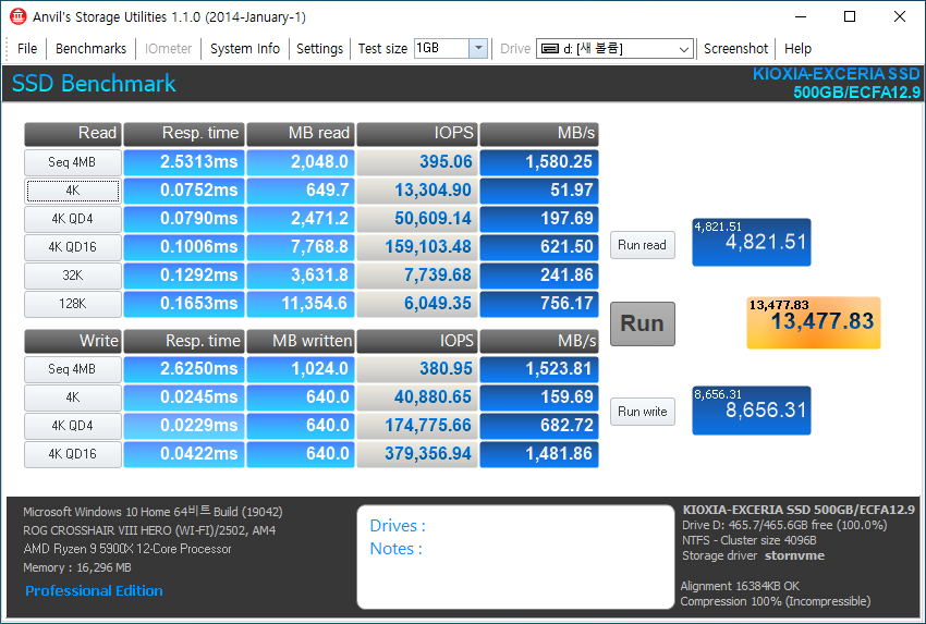 Anvil’s Storage Utillities 1.1.0에서 최대 읽기 속도는 1,580.25MB/s, 최대 쓰기 속도는 1,523.81MB/s였다.