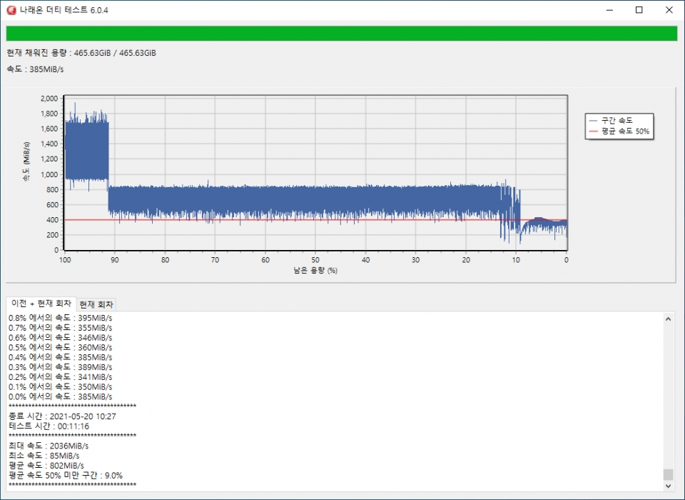 나래온 더티 테스트에서 최대 속도는 2,036MB/s, 평균 속도는 802MB/s였다. 평균 속도 50% 미만 구간은 9.0%였다.