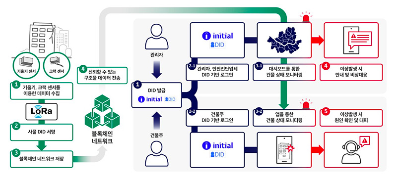 SK텔레콤은 '이니셜' 기술을 사물인터넷에 적용해 위험구조물의 안전진단을 수행하는 사물 DID 서비스를 선보인다고 7일 밝혔다.