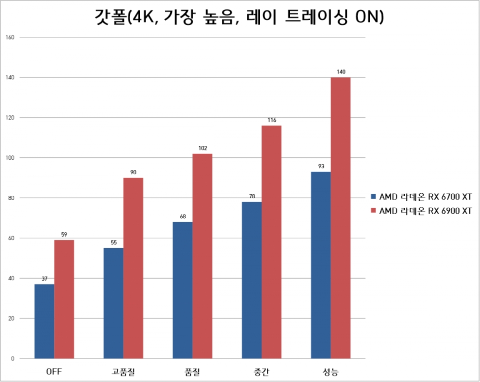 갓폴 테스트는 4K 해상도, 옵션 가장 높음, 레이 트레이싱 ON 상태로 진행했다. 두 그래픽카드 모두 성능 모드로 전환할 경우 2배 이상의 프레임 상승 효과를 볼 수 있었다.