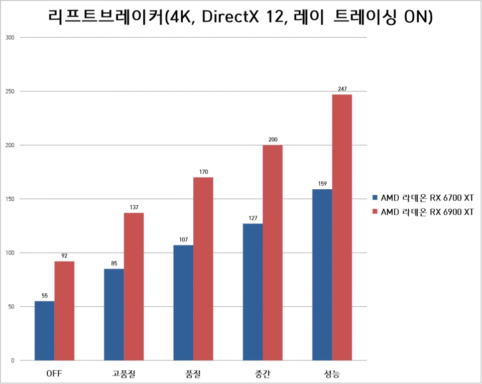 리프트브레이커 테스트는 4K 해상도, 다이렉트X 12, 최상 옵션, 레이 트레이싱 ON으로 진행했다. 성능 모드로 전환하면 2~3배에 달하는 프레임 상승 효과가 있었다.