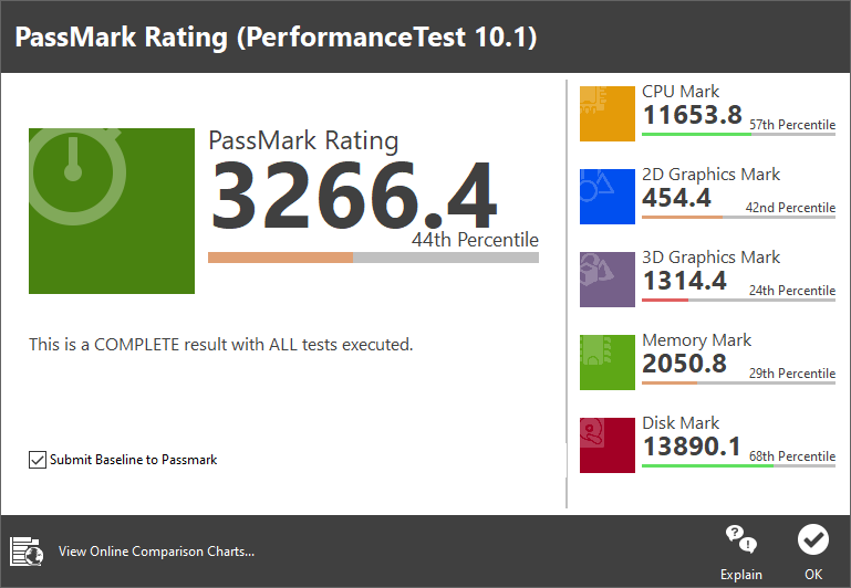 PassMark PerformanceTest 10.1에서 총점은 3,266.4였다. CPU와 디스크 부문에서 우수한 모습을 보였다.