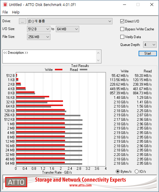 ATTO Disk Benchmark에서 최대 읽기 속도는 2,960MB/s, 최대 쓰기 속도는 2,200MB/s였다.